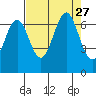 Tide chart for Newport Oregon, Yaquina Bay, Oregon on 2021/08/27