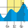 Tide chart for Newport Oregon, Yaquina Bay, Oregon on 2021/08/2