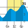 Tide chart for Newport Oregon, Yaquina Bay, Oregon on 2021/08/31