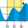 Tide chart for Newport Oregon, Yaquina Bay, Oregon on 2021/08/4