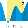 Tide chart for Newport Oregon, Yaquina Bay, Oregon on 2021/08/7