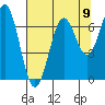 Tide chart for Newport Oregon, Yaquina Bay, Oregon on 2021/08/9