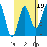 Tide chart for Newport Oregon, Yaquina Bay, Oregon on 2021/09/19