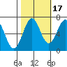 Tide chart for Newport Oregon, Yaquina Bay, Oregon on 2021/10/17