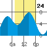 Tide chart for Newport Oregon, Yaquina Bay, Oregon on 2021/10/24