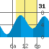 Tide chart for Newport Oregon, Yaquina Bay, Oregon on 2021/10/31