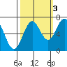 Tide chart for Newport Oregon, Yaquina Bay, Oregon on 2021/10/3