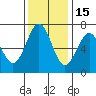Tide chart for Newport (Yaquina Bay), Oregon on 2021/11/15