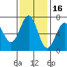 Tide chart for Newport (Yaquina Bay), Oregon on 2021/11/16