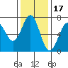 Tide chart for Newport (Yaquina Bay), Oregon on 2021/11/17