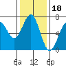 Tide chart for Newport (Yaquina Bay), Oregon on 2021/11/18