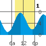 Tide chart for Newport (Yaquina Bay), Oregon on 2021/11/1