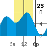 Tide chart for Newport (Yaquina Bay), Oregon on 2021/11/23