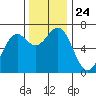 Tide chart for Newport (Yaquina Bay), Oregon on 2021/11/24