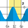 Tide chart for Newport (Yaquina Bay), Oregon on 2021/11/2
