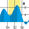 Tide chart for Newport (Yaquina Bay), Oregon on 2021/11/8