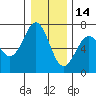 Tide chart for Newport Oregon, Yaquina Bay, Oregon on 2021/12/14