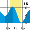 Tide chart for Newport Oregon, Yaquina Bay, Oregon on 2021/12/16