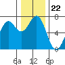 Tide chart for Newport Oregon, Yaquina Bay, Oregon on 2021/12/22
