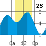 Tide chart for Newport Oregon, Yaquina Bay, Oregon on 2021/12/23
