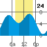 Tide chart for Newport Oregon, Yaquina Bay, Oregon on 2021/12/24