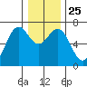 Tide chart for Newport Oregon, Yaquina Bay, Oregon on 2021/12/25