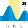 Tide chart for Newport Oregon, Yaquina Bay, Oregon on 2021/12/29