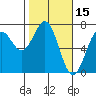 Tide chart for Newport Oregon, Yaquina Bay, Oregon on 2022/02/15