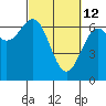 Tide chart for Newport Oregon, Yaquina Bay, Oregon on 2022/03/12