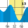 Tide chart for Newport Oregon, Yaquina Bay, Oregon on 2022/03/13