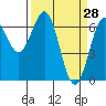 Tide chart for Newport Oregon, Yaquina Bay, Oregon on 2022/03/28