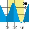 Tide chart for Newport Oregon, Yaquina Bay, Oregon on 2022/03/29