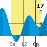 Tide chart for Newport Oregon, Yaquina Bay, Oregon on 2022/05/17