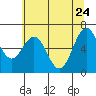 Tide chart for Newport Oregon, Yaquina Bay, Oregon on 2022/05/24