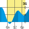 Tide chart for Newport Oregon, Yaquina Bay, Oregon on 2022/05/31