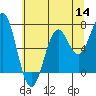 Tide chart for Newport (Yaquina Bay), Oregon on 2022/07/14
