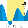Tide chart for Newport (Yaquina Bay), Oregon on 2022/07/15