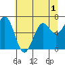 Tide chart for Newport (Yaquina Bay), Oregon on 2022/07/1