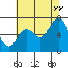 Tide chart for Newport (Yaquina Bay), Oregon on 2022/07/22
