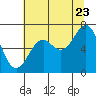 Tide chart for Newport (Yaquina Bay), Oregon on 2022/07/23