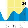Tide chart for Newport (Yaquina Bay), Oregon on 2022/07/24