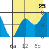 Tide chart for Newport (Yaquina Bay), Oregon on 2022/07/25