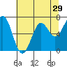 Tide chart for Newport (Yaquina Bay), Oregon on 2022/07/29
