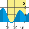 Tide chart for Newport (Yaquina Bay), Oregon on 2022/07/2