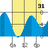 Tide chart for Newport (Yaquina Bay), Oregon on 2022/07/31