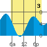 Tide chart for Newport (Yaquina Bay), Oregon on 2022/07/3