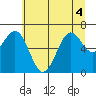 Tide chart for Newport (Yaquina Bay), Oregon on 2022/07/4