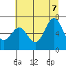 Tide chart for Newport (Yaquina Bay), Oregon on 2022/07/7