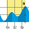 Tide chart for Newport (Yaquina Bay), Oregon on 2022/07/9