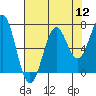 Tide chart for Newport Oregon, Yaquina Bay, Oregon on 2022/08/12